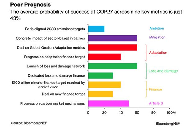 Probabilidades de éxito de la COP27. Gráfico Bloomberg