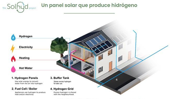 Funcionamiento del panel en una vivienda.
