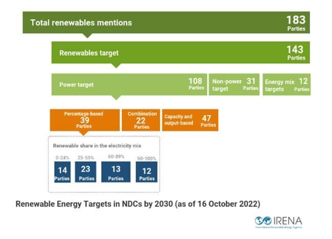 Objetivos de energías renovables, según IRENA.