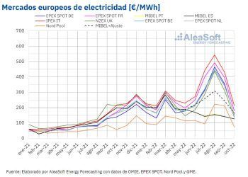 Precios mercados eléctricos europeos. Gráfico: Aleasoft.