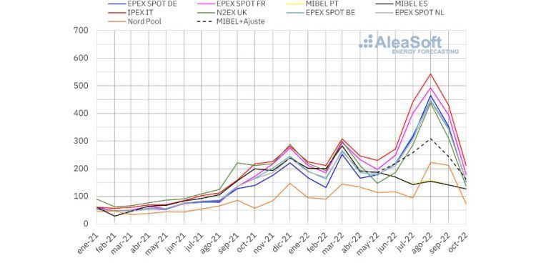 Precios mercados eléctricos europeos. Gráfico: Aleasoft.