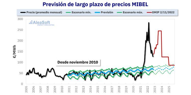 Previsiones a largo plazo