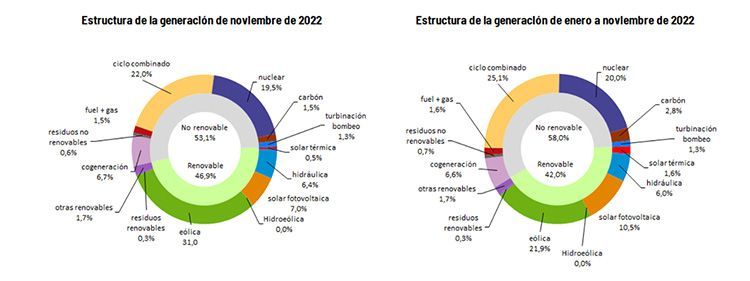 Estructura de generación