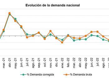 Evolución de la demanda eléctrica nacional