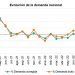 Evolución de la demanda eléctrica nacional