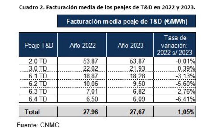 CNMC-Resolución