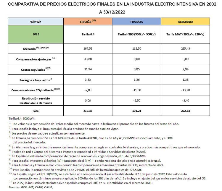 Comparativa de precios energéticos 2022. Barómetro AEG