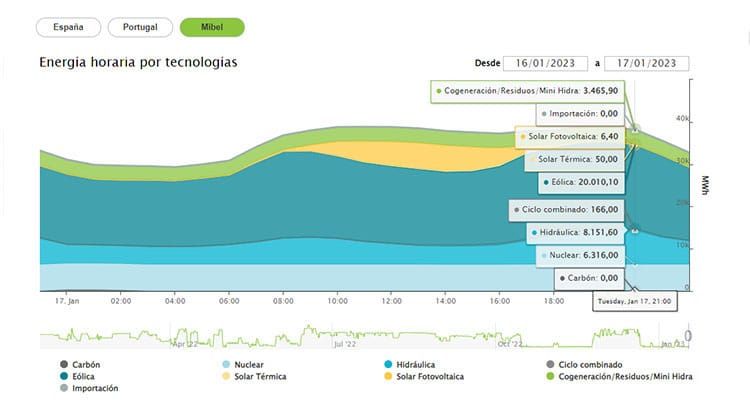 Tecnologías de generación de enero en la Península. Infografía: OMIE.