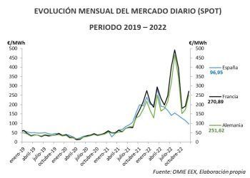 Evolución del precio del mercado diario (SPOT)