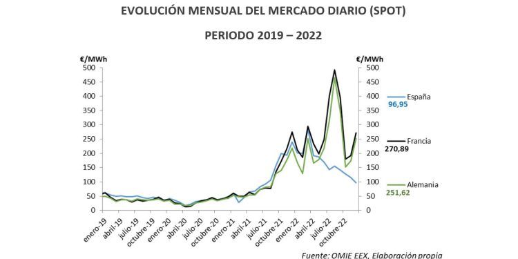 Evolución del precio del mercado diario (SPOT)