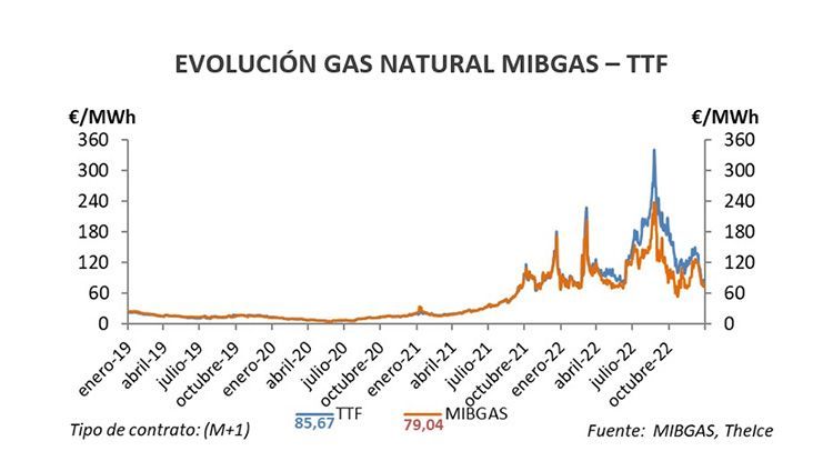 Barómetro Energético AEG 2022.
