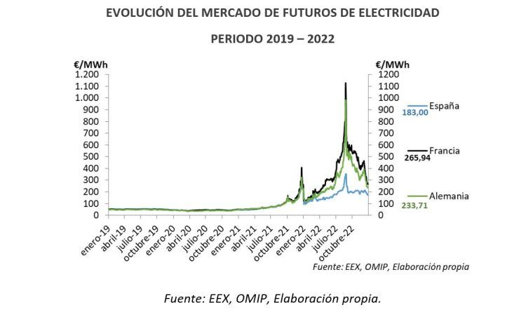 Mercados de futuro