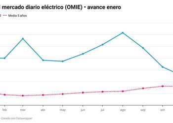 Precio de la luz durante los primeros 19 días de enero.