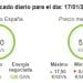 Precio medio del mercado diario. Infografía: OMIE.
