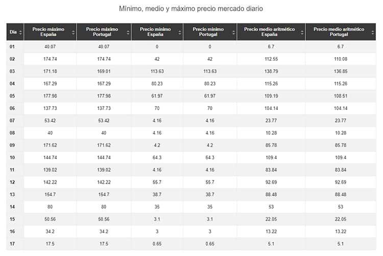 Precios del mercado diario, máximos y mínimos, en enero.
