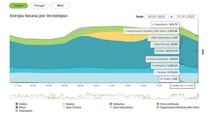 Generación en España durante enero, con gran protagonismo de la eólica.