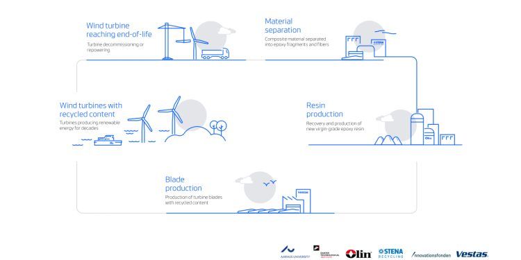 vestas