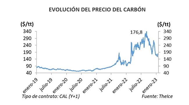 Evolución precio del carbón