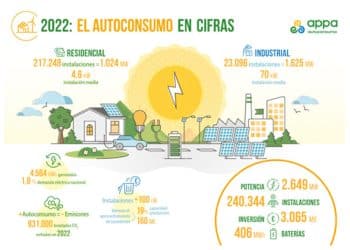Informe Anual del Autoconsumo Fotovoltaico. 2022.