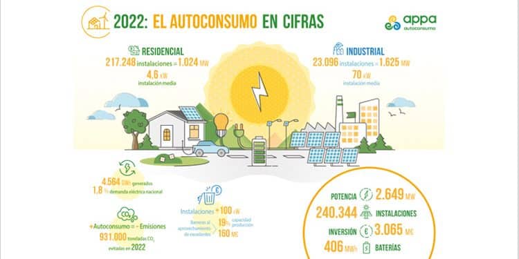 Informe Anual del Autoconsumo Fotovoltaico. 2022.