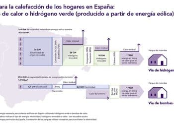 Gráfico de Hydrogen Science Coalition sobre calefacción con calderas en España
