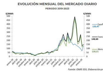 Evolución del mercado diario de electricidad según el Barómetro de AEGE.