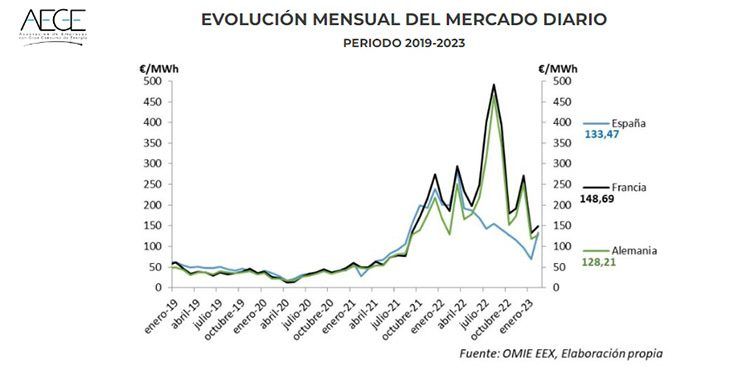 Evolución del mercado diario de electricidad según el Barómetro de AEGE.