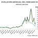 Evolución del mercado diario de electricidad según el Barómetro de AEGE.