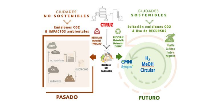 Proyecto de recuperación y transformación de residuos.