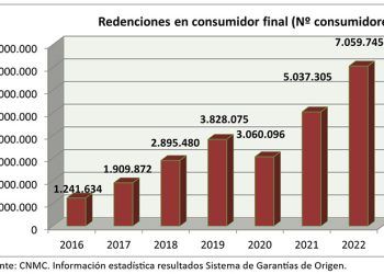 Sistema de Garantías de Origen. CNMC