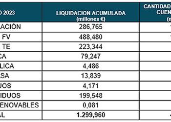 Liquidación 3/2023 de renovables, cogeneración y residuos. CNMC.
