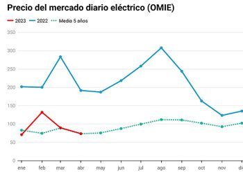 Precio medio de la luz en España. Gráfico: Grupo ASE.