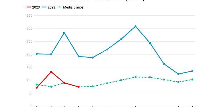 Precio medio de la luz en España. Gráfico: Grupo ASE.