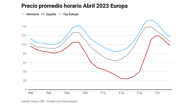 Precio de la energía en Europa durante el mes de abril de 2023.