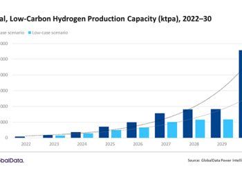 Informe de Global Data. Capacidad de producción de hidrógeno a 2030.