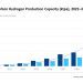 Informe de Global Data. Capacidad de producción de hidrógeno a 2030.
