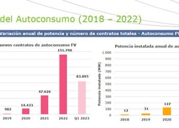 Evolución del autoconsumo fotovoltaico.