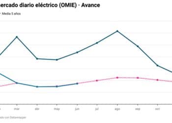 Avance energético de junio del Grupo ASE.