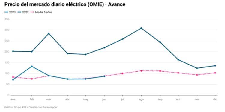 Avance energético de junio del Grupo ASE.