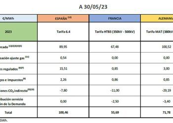 Barómetro AEGE: Comparativa de precios eléctricos finales en la industria electrointensiva en 2023