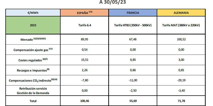 Barómetro AEGE: Comparativa de precios eléctricos finales en la industria electrointensiva en 2023
