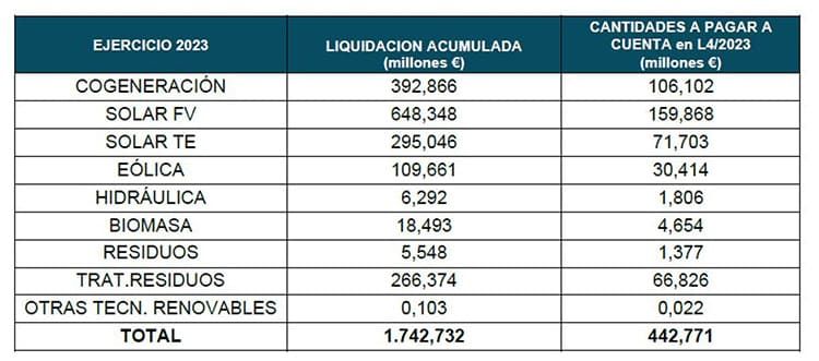 Liquidación 4/2023 de energías renovables, cogeneración y residuos.