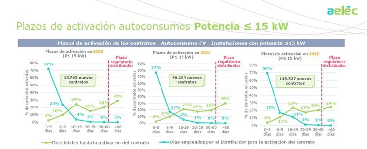 Plazos de activación.