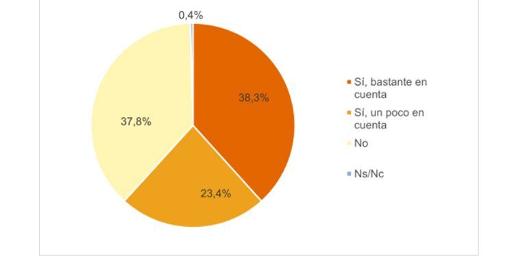 Porcentaje de hogares que tienen en cuenta la diferencia de precios en distintas horas del día en sus hábitos de consumo, por ejemplo, para poner la lavadora o encender la calefacción eléctrica o el aire acondicionado.