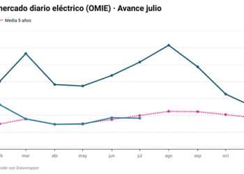 Avance del Grupo ASE sobre el precio de la luz en julio.
