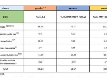 Comparativa de precios eléctricos finales en la industria electrointensiva en 2023 (a 30/06/2023). Gráficos: Barómetro AEGE.