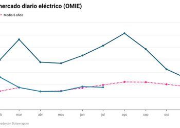 Informe precio mercado eléctrico de julio de 2023.