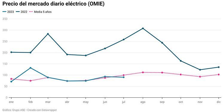 Informe precio mercado eléctrico de julio de 2023.