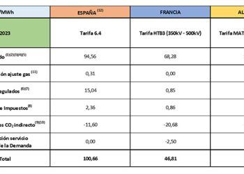 Comparativa de precios eléctricos finales en la industria electrointensiva en 2023. Foto a 31/07/23. FUENTES: BOE, REE; OMIE, OMIP.