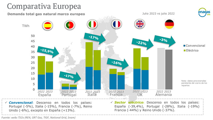 Demanda de gas natural. Comparativa europea